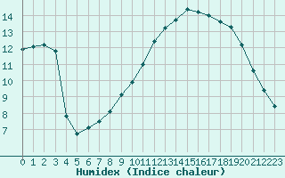 Courbe de l'humidex pour Herhet (Be)