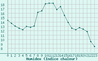 Courbe de l'humidex pour Sinaia
