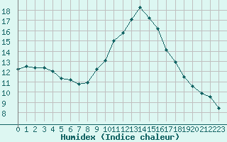 Courbe de l'humidex pour Marignane (13)