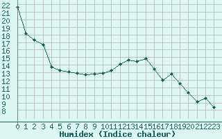 Courbe de l'humidex pour Ancey (21)