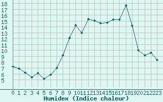 Courbe de l'humidex pour Saint-Yrieix-le-Djalat (19)