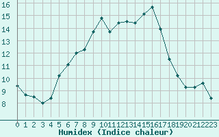 Courbe de l'humidex pour Nyon-Changins (Sw)