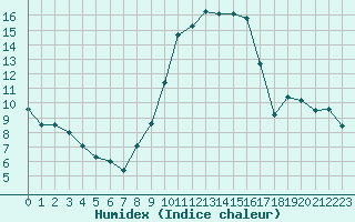 Courbe de l'humidex pour Bastia (2B)