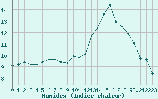 Courbe de l'humidex pour Montauban (82)