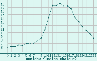 Courbe de l'humidex pour Gees