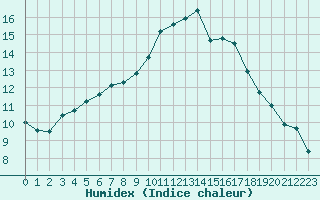 Courbe de l'humidex pour Chteaudun (28)