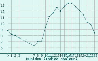 Courbe de l'humidex pour Thorigny (85)