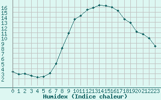 Courbe de l'humidex pour Boizenburg