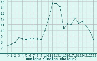 Courbe de l'humidex pour Niort (79)