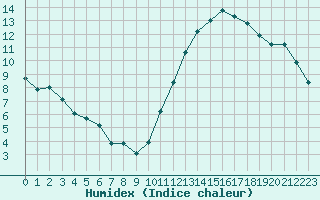 Courbe de l'humidex pour Ciudad Real (Esp)