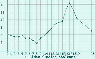 Courbe de l'humidex pour Cerisiers (89)