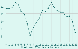 Courbe de l'humidex pour Archigny (86)