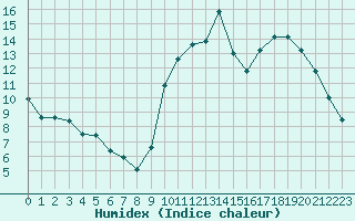 Courbe de l'humidex pour Avord (18)