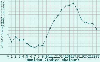 Courbe de l'humidex pour Orschwiller (67)