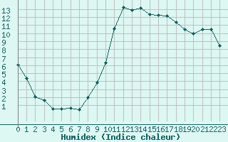 Courbe de l'humidex pour Saint-Auban (04)