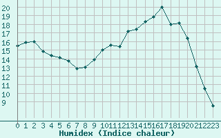 Courbe de l'humidex pour Pontoise - Cormeilles (95)