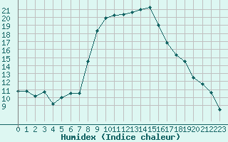 Courbe de l'humidex pour Roth