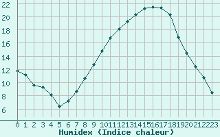 Courbe de l'humidex pour Lerida (Esp)