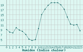 Courbe de l'humidex pour Rmering-ls-Puttelange (57)