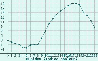 Courbe de l'humidex pour Clermont-Ferrand (63)