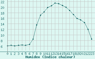 Courbe de l'humidex pour Cottbus