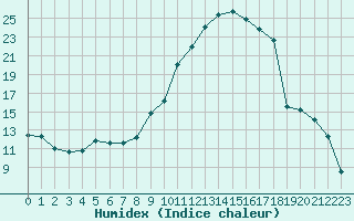 Courbe de l'humidex pour Sgur-le-Chteau (19)