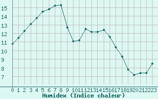 Courbe de l'humidex pour Saint-Igneuc (22)