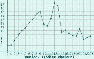 Courbe de l'humidex pour Lungo