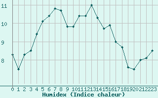 Courbe de l'humidex pour Cambrai / Epinoy (62)