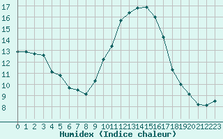 Courbe de l'humidex pour Lorient (56)