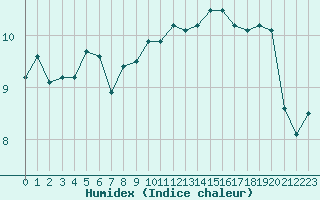 Courbe de l'humidex pour Ploudalmezeau (29)