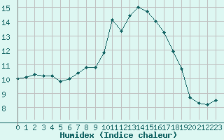 Courbe de l'humidex pour Hereford/Credenhill