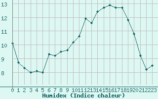 Courbe de l'humidex pour Lanvoc (29)