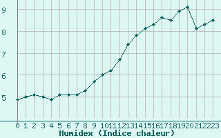 Courbe de l'humidex pour Saint-Yrieix-le-Djalat (19)