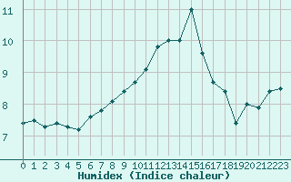 Courbe de l'humidex pour Ploumanac'h (22)