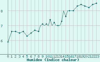 Courbe de l'humidex pour Scilly - Saint Mary's (UK)