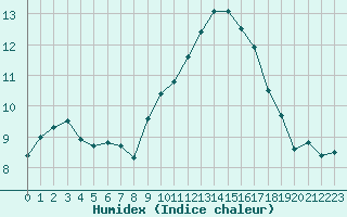 Courbe de l'humidex pour Sallles d'Aude (11)