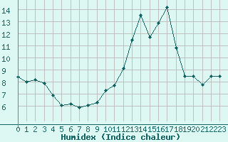 Courbe de l'humidex pour Lyon - Bron (69)