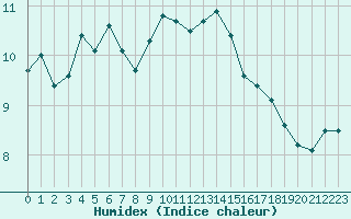 Courbe de l'humidex pour Bedford