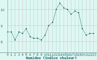 Courbe de l'humidex pour Boulogne (62)