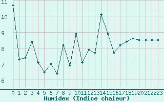 Courbe de l'humidex pour Herstmonceux (UK)