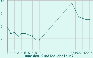 Courbe de l'humidex pour Muirancourt (60)