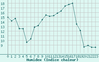 Courbe de l'humidex pour Aigle (Sw)