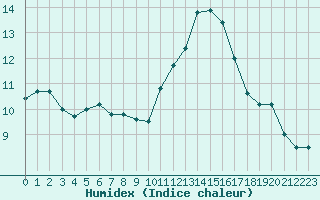 Courbe de l'humidex pour Quimper (29)