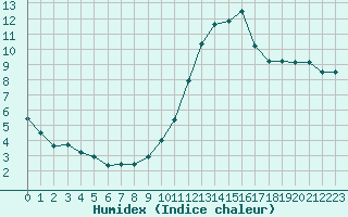 Courbe de l'humidex pour Vichy (03)