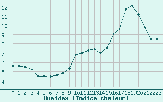 Courbe de l'humidex pour Boulogne (62)