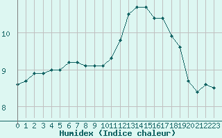 Courbe de l'humidex pour Laval (53)