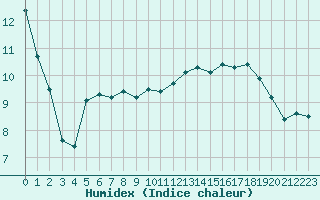 Courbe de l'humidex pour Cap de la Hague (50)