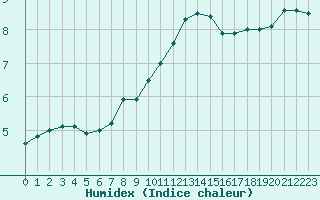 Courbe de l'humidex pour Toussus-le-Noble (78)