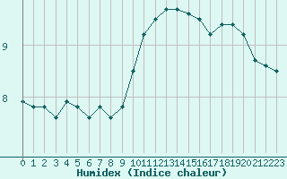 Courbe de l'humidex pour Chteaudun (28)